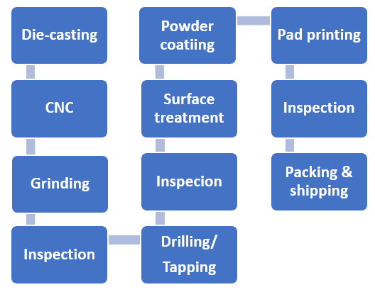 die-casting aluminum enclosure process - Grand-Tek