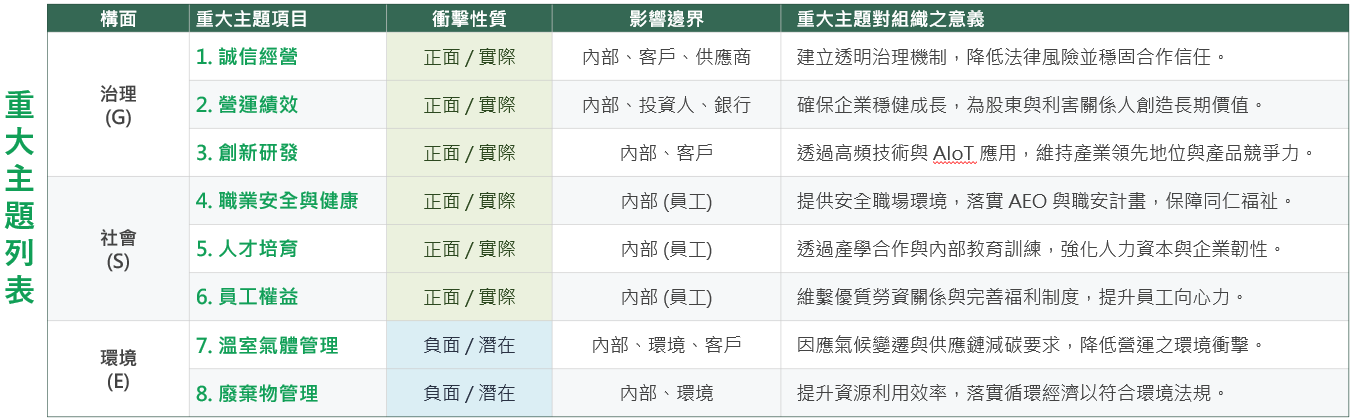 ESG 利害關係人與重大主題- Grand-Tek
