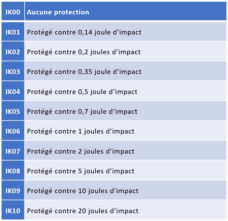 IK Ratings- Protection against Mechanical Impacts - Grand-Tek