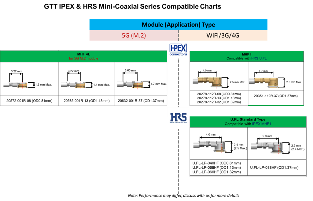 IPEX MHF vs HRS U(W).FL Series Comparison - Grand-Tek