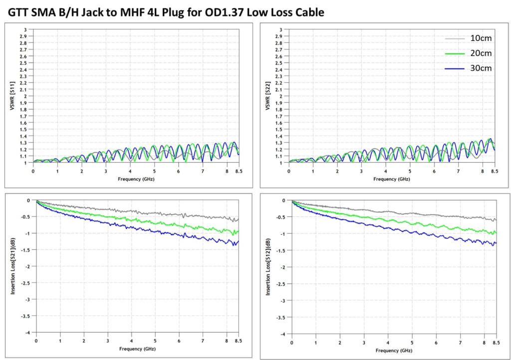 Grand-Tek SMA B/H Jack to MHF 4L Plug for OD1.37 Low Loss Cable