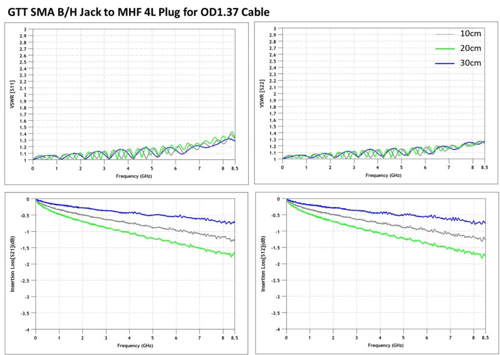 Grand-Tek SMA B/H Jack to MHF 4L Plug for OD1.37 Cable