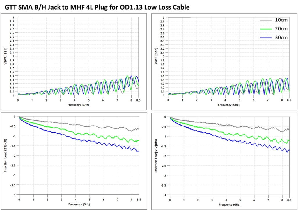 Grand-Tek SMA B/H Jack to MHF 4L Plug for OD1.33 Low Loss Cable