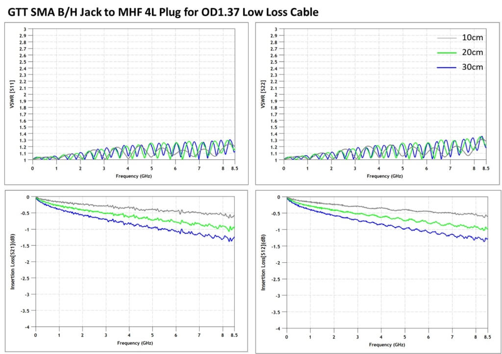 Grand-Tek SMA B/H Jack to MHF 4L Plug for OD1.13 Cable