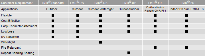 Times Microwave LMR® Products for Wireless Application - Grand-Tek