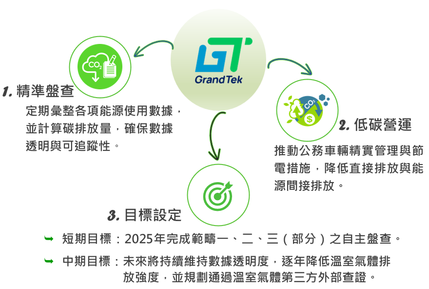 ESG 環境面- Grand-Tek