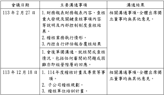 獨立董事與內部稽核主管及會計師之溝通情形 - Grand-Tek