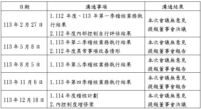 獨立董事與內部稽核主管之溝通情形 - Grand-Tek