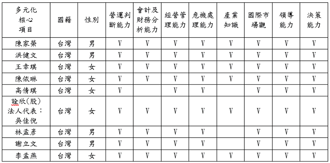 董事會成員及其應具備執行職務所必需之知識、技能及素養 - Grand-Tek