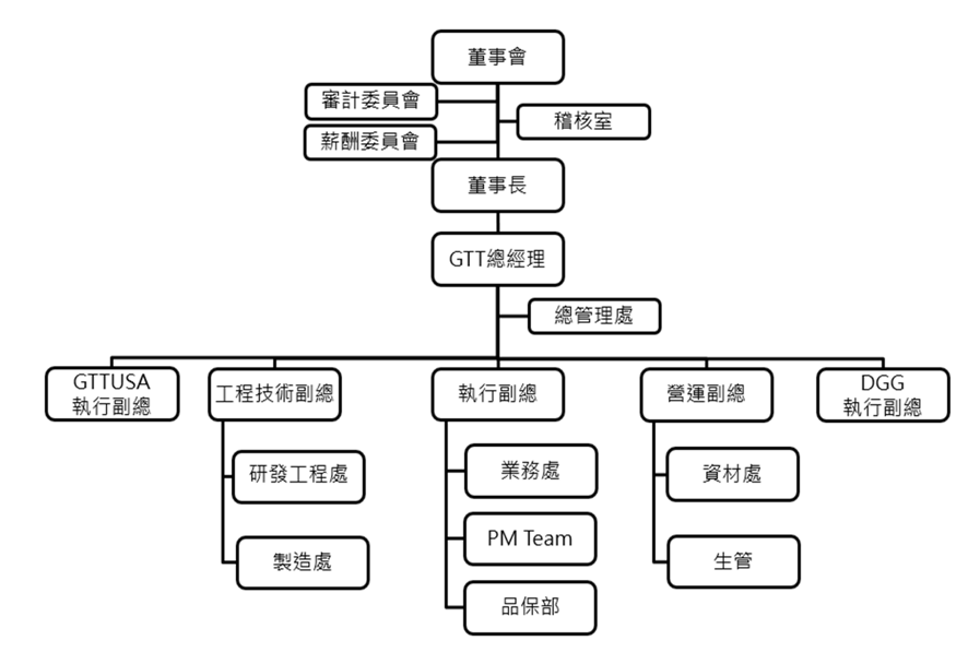 公司組織圖 - Grand-Tek