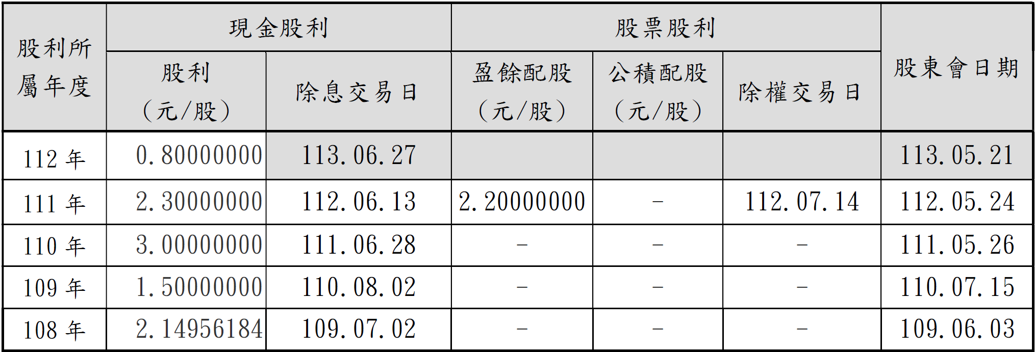 近年榮昌科技股份有限公司股利分派情形 - Grand-Tek