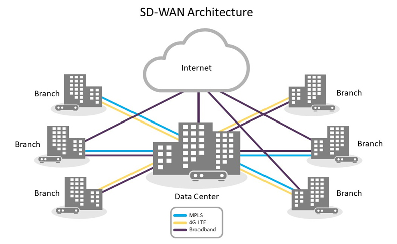 Challenges and Responses of Modern Enterprises-SD-WAN Future Development - Grand-Tek