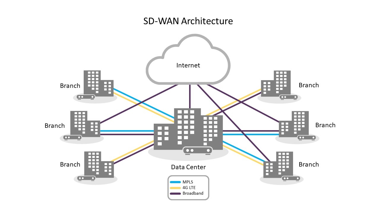 Challenges and Responses of Modern Enterprises-SD-WAN Future Development - Grand-Tek